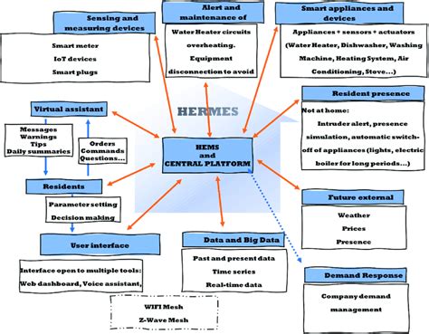 Hermes group management